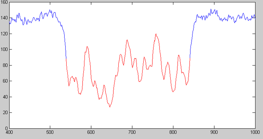 Blurred barcode signal