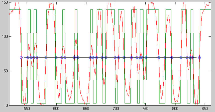 Corrected signal in red