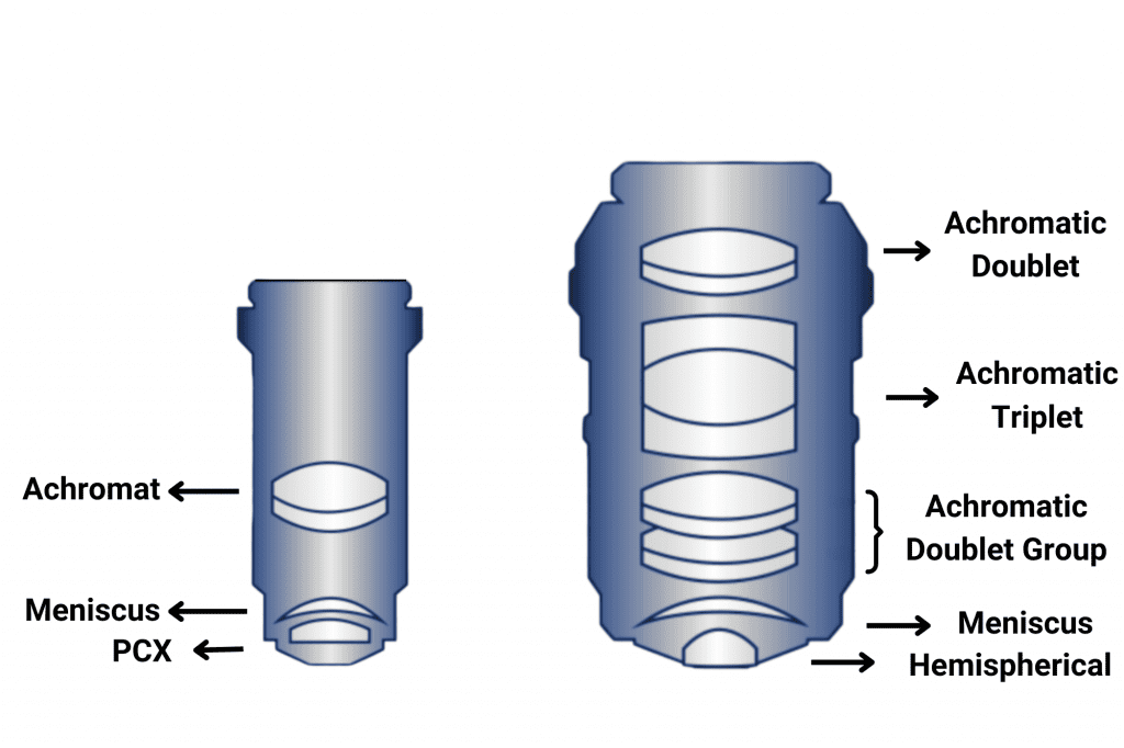 field of view, objective lenses, aberration correctio