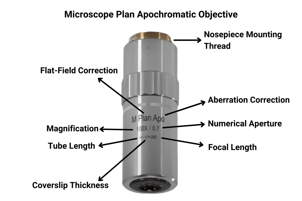 field of view, objective lenses, aberration correction