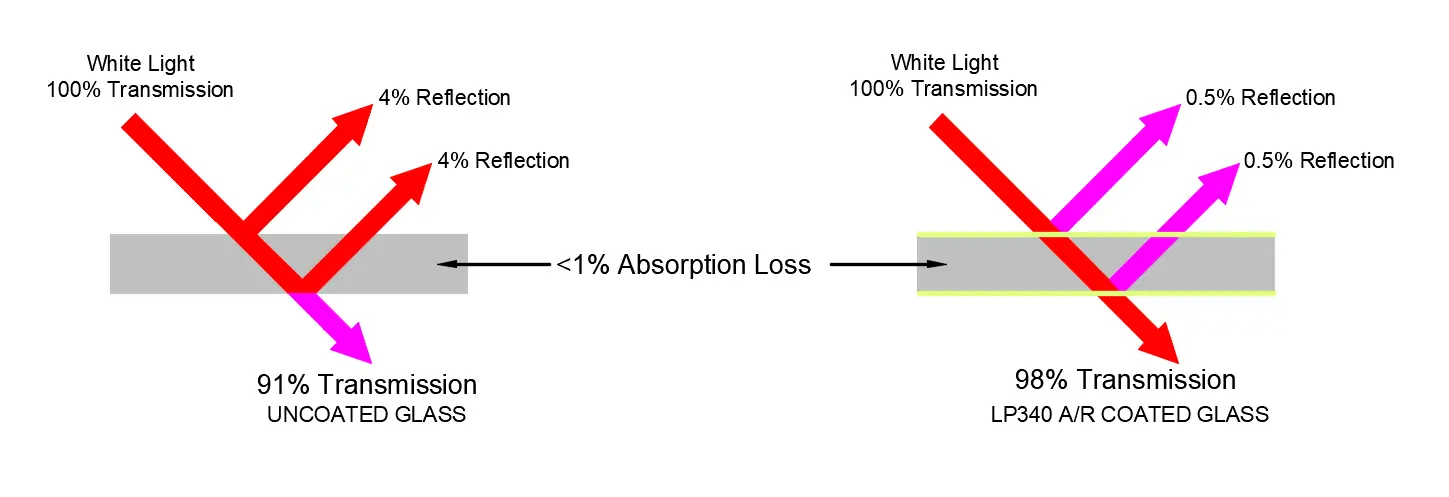 Optical filters, Neutral density filters, Anti-reflective coatings, Color filters Polarizing Filters