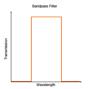 Bandpass Filter, wavelength, transmission, neutral density filters