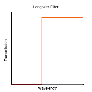 Longpass Filter, wavelength, transmission, neutral density filters