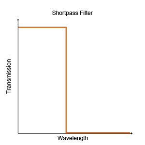 Shortpass Filter, wavelength, transmission, neutral density filters