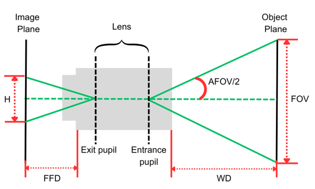 Understanding Field Of View Fov And Angular Field Of View Afov In