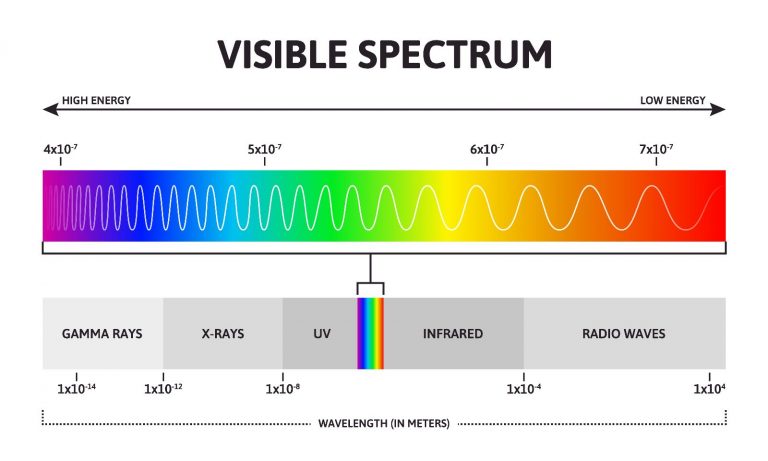 wavelength, Visible Spectrum