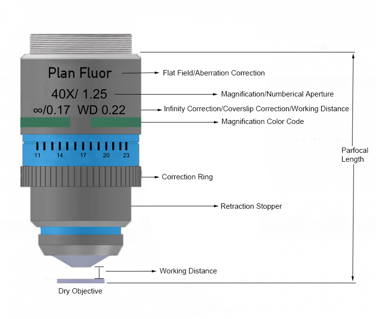 Microscope Objective Lenses, Aberration Correction