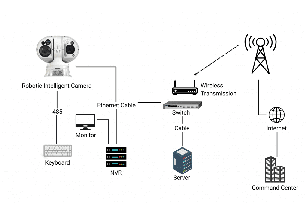 photovoltaic integrated monitoring station, Wireless Monitoring Camera System, security