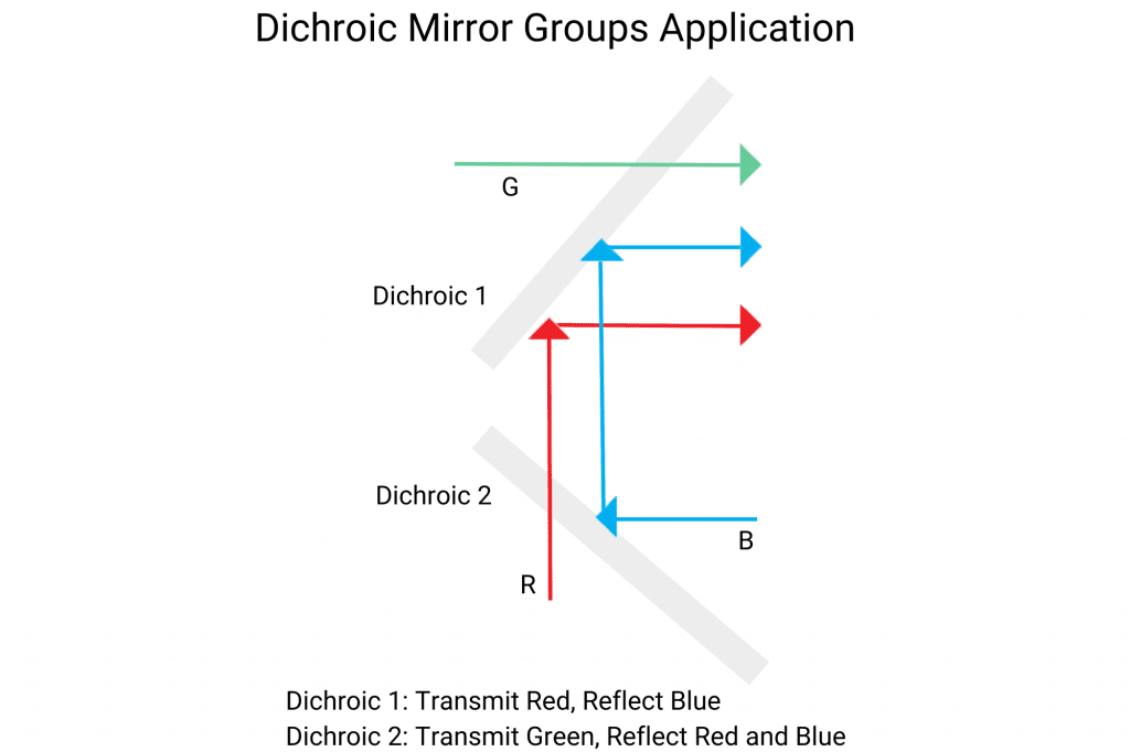 Longpass Dichroic Mirrors/Beamsplitters