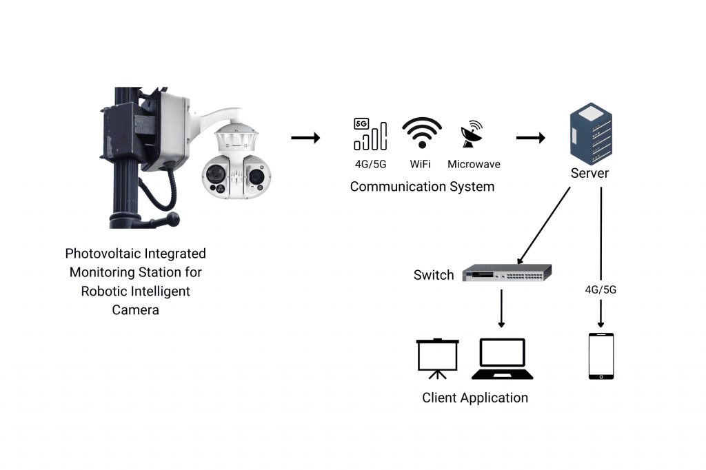 photovoltaic integrated monitoring station, Wireless Monitoring Camera System, security