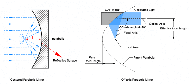 Centered Parabolic Mirror vs Off-axis Parabolic Mirror