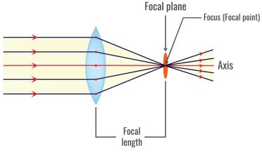 Optical Characteristics of Lenses, Focal Length, Aperture, Depth of Field