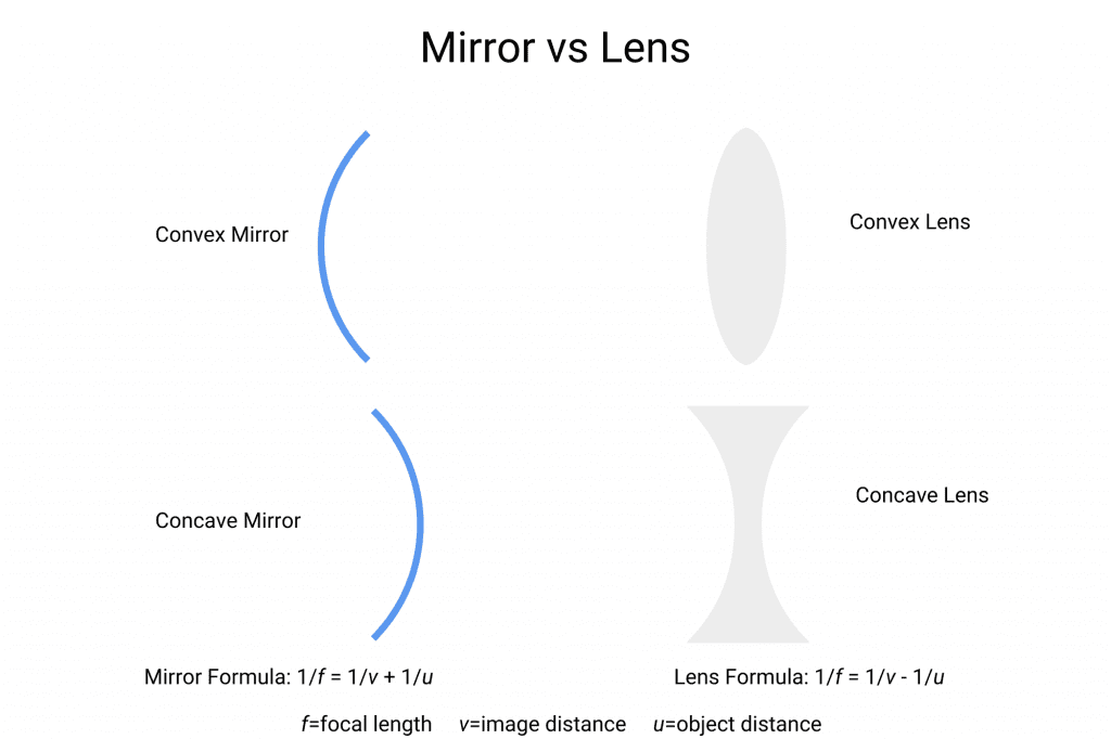 Difference Between a Mirror and a Lens ,reflective surface ,types of mirrors