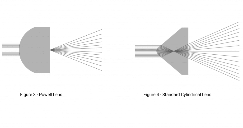 Semi-telecentric Laser Line Generators with short line length and