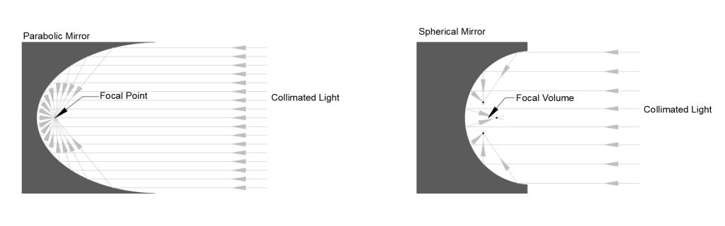 difference between parabolic and spherical mirror, spherical and parabolic mirrors