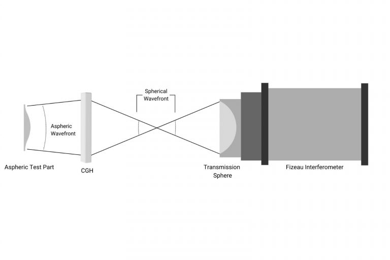 Optical Surface Accuracy, Laser interferometers, CGHs