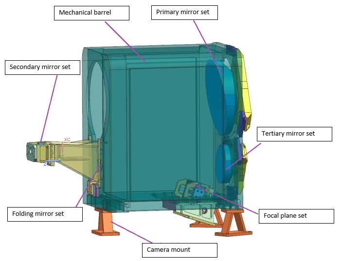On-Orbit Satellite Imaging, F1500 Off-Axis Three-Mirror System, Optical System