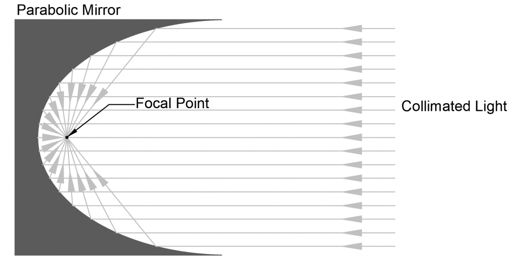 difference between parabolic and spherical mirror, spherical and parabolic mirrors