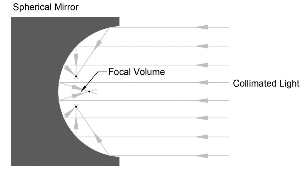 difference between parabolic and spherical mirror, spherical and parabolic mirrors