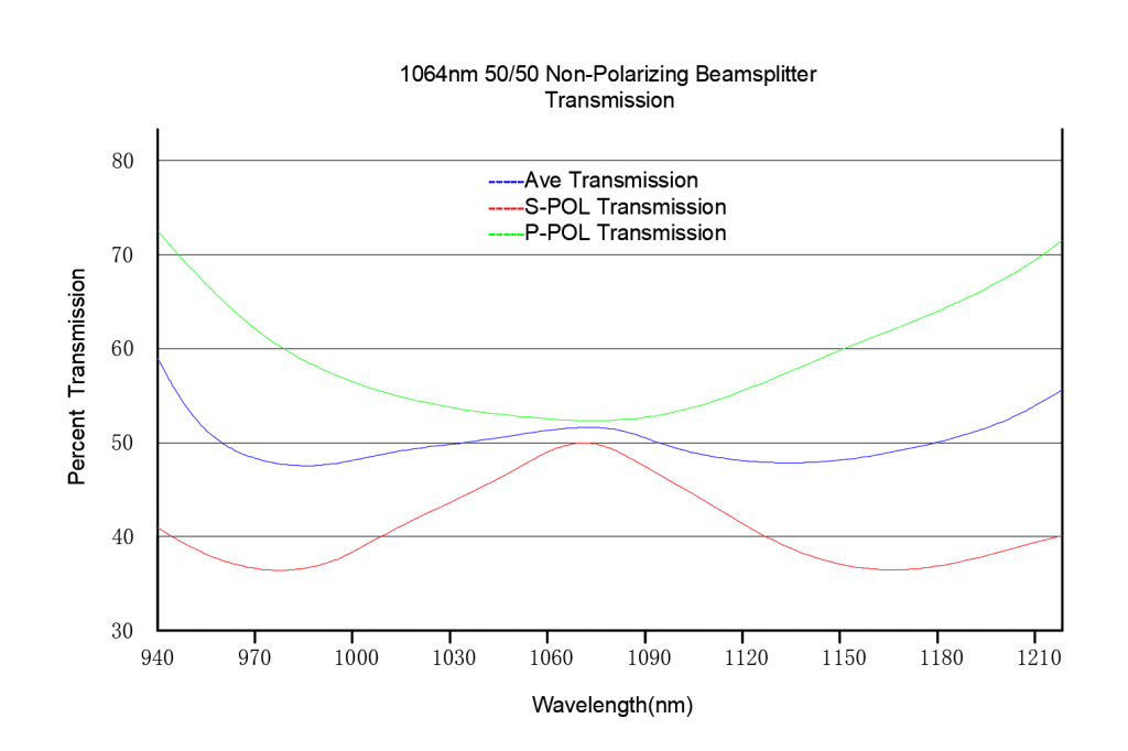 Laser Line Non-Polarizing Plate Beamsplitter