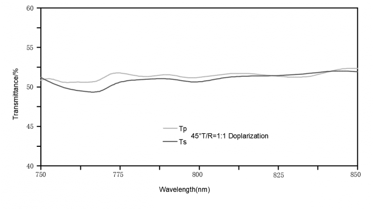 wavelength, Bandpass filter, infrared, Anti-reflective Coating,