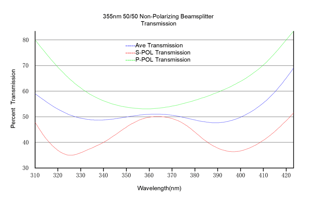 Laser Line Non-Polarizing Plate Beamsplitter