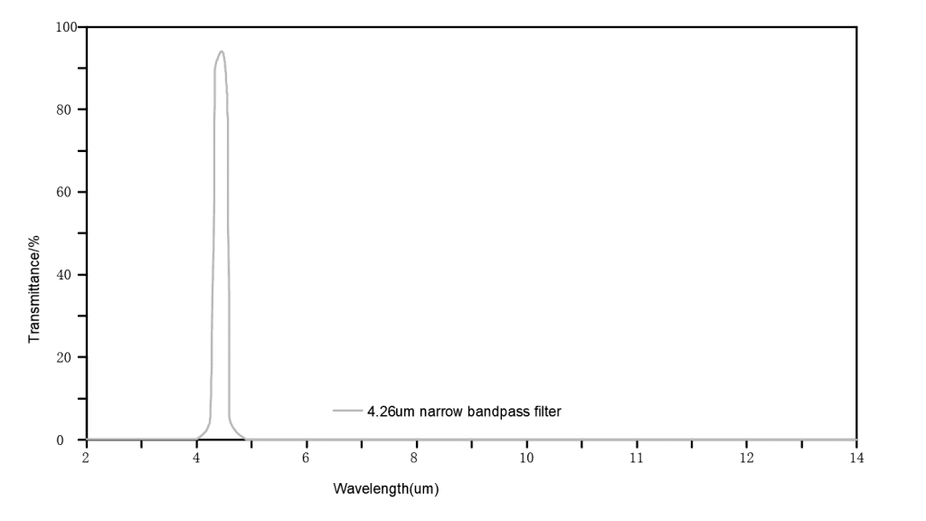 Bandpass filter, wavelength