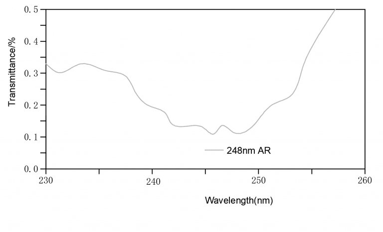 Anti-reflective Coating, infrared