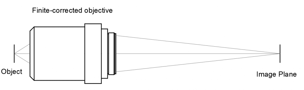Microscope Objectives, objective lenses, numerical aperture
