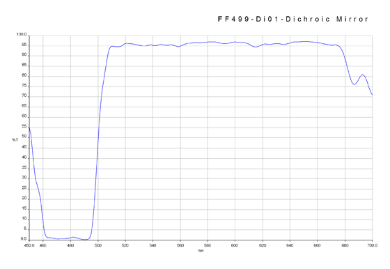 Dichroic Filters