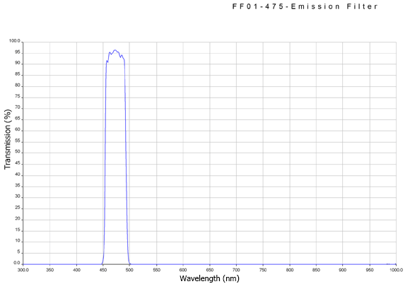 Fluorescence Filters