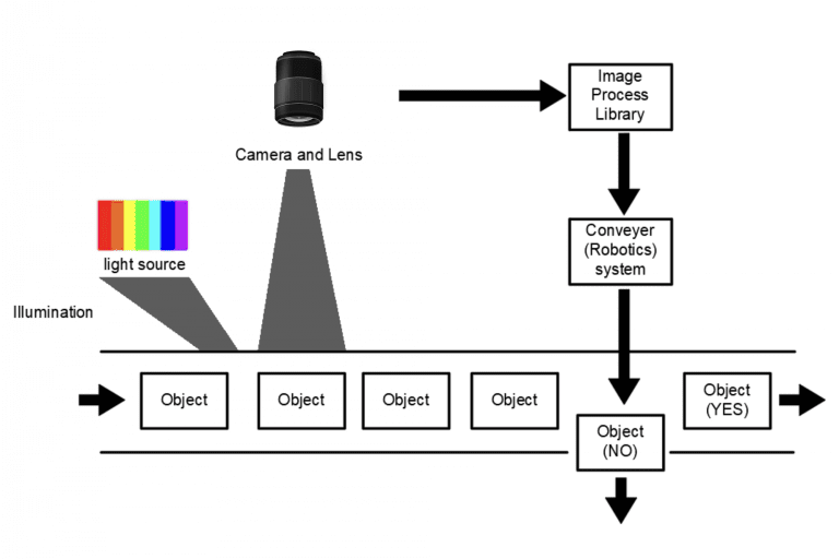 Machine vision cameras, custom optics