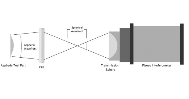 Specifications for Optical Surfaces, Surface Quality, Surface Flatness, Surface roughness, Surface Accuracy