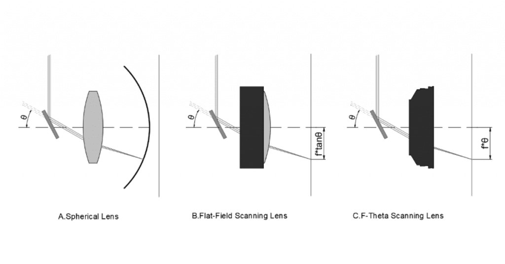 Unveiling the Ftheta Scanning Lens Part 1 Avantier Inc.