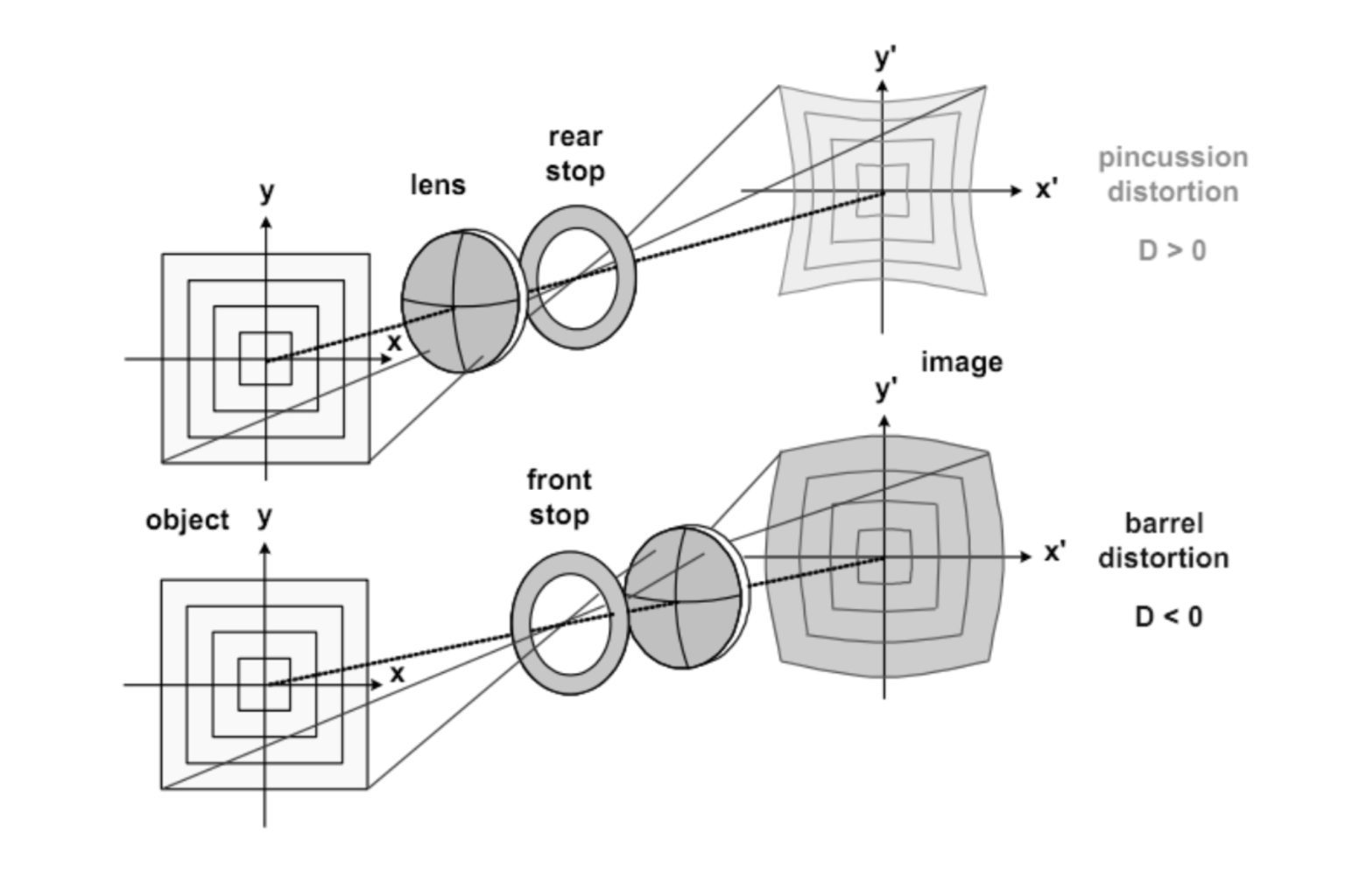 Case Study 20X Objective Lens & Tube Lens For Observing Blood