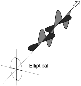 Elliptical Polarization