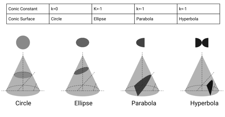 Figure actual conic surface