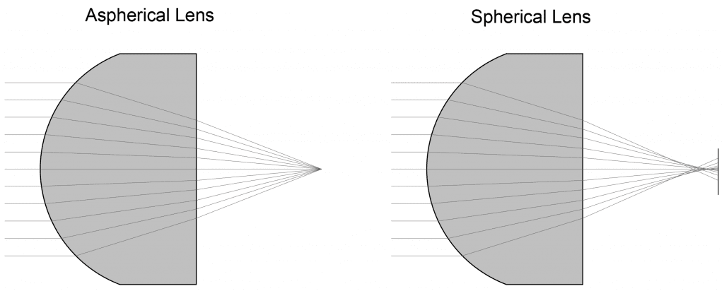 Figure 1. Aspherical Lens (left) vs Spherical Lens (right)