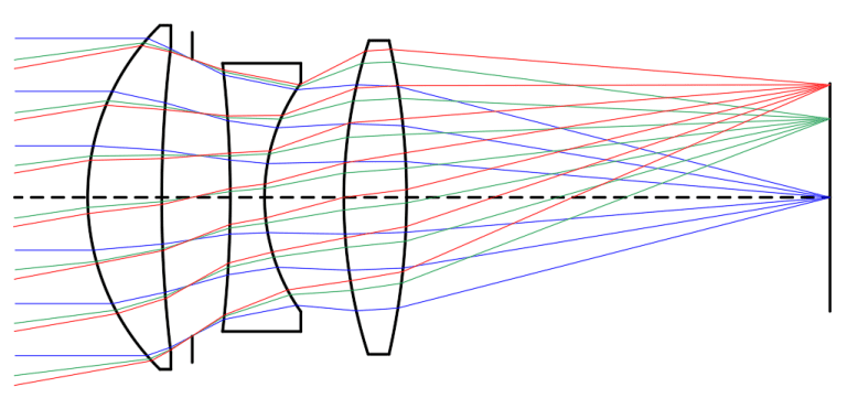 Polychromatic light focused through a triplet lens