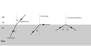Internal Reflection in Optics – Total Internal Reflection Explained ...
