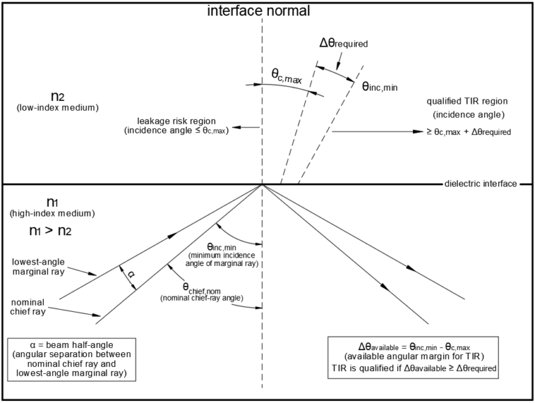 Worst-case angular margin between the minimum marginal-ray incidence angle and maximum critical angle at a TIR interface