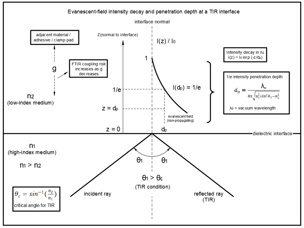 Evanescent-field intensity decay and penetration depth normal to a TIR interface