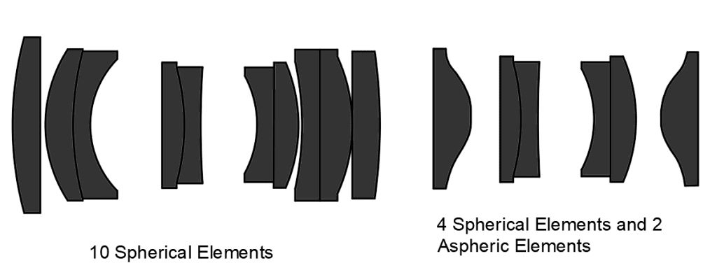 spherical elements vs aspherical elements