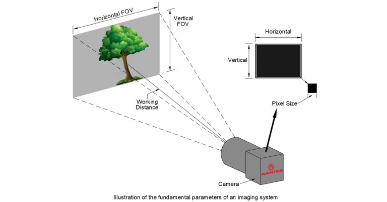 Imaging fundamentals : Illustration of the fundamental parameters of an imaging system