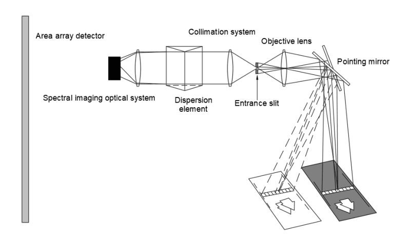 Hyperspectral imaging optical system