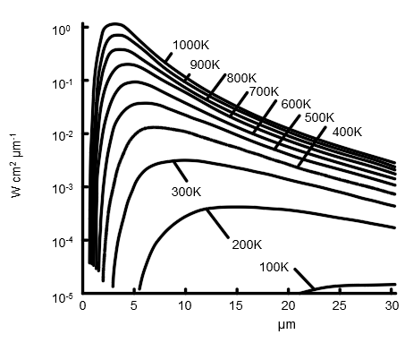 The relationship between radiation exitance and temperature, Infrared Lenses, IR lenses, custom IR lenses, stock IR lenses, stock infrared lenses, germanium infrared lenses, germanium IR lenses