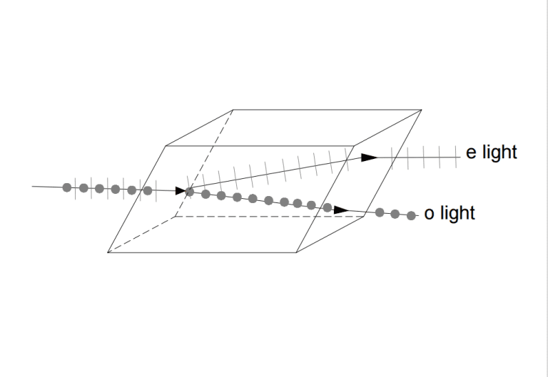 zero-order, Birefringence, waveplates, optical waveplates, retarders