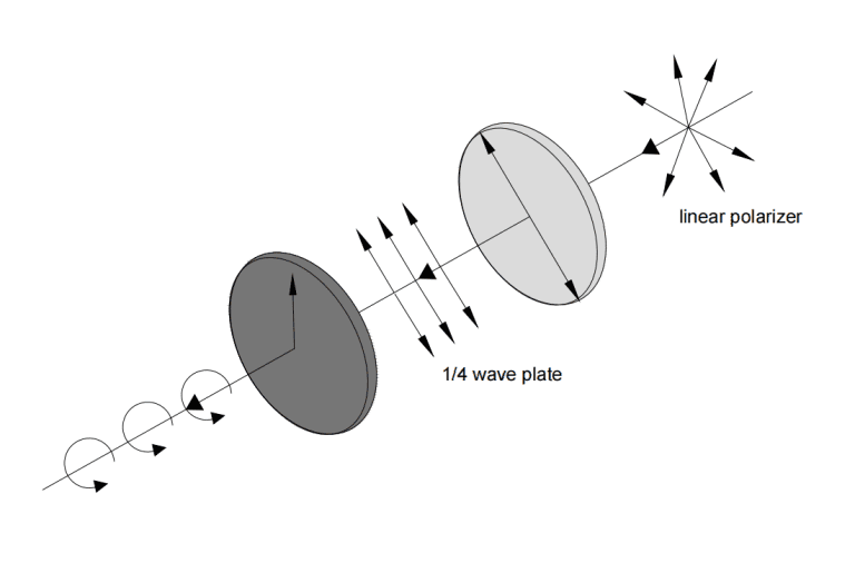 zero-order, Circular polarizer, waveplates, optical waveplates, retarders