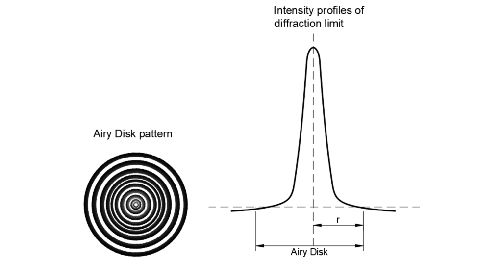 diffraction limit, diffraction limited, resolution limit