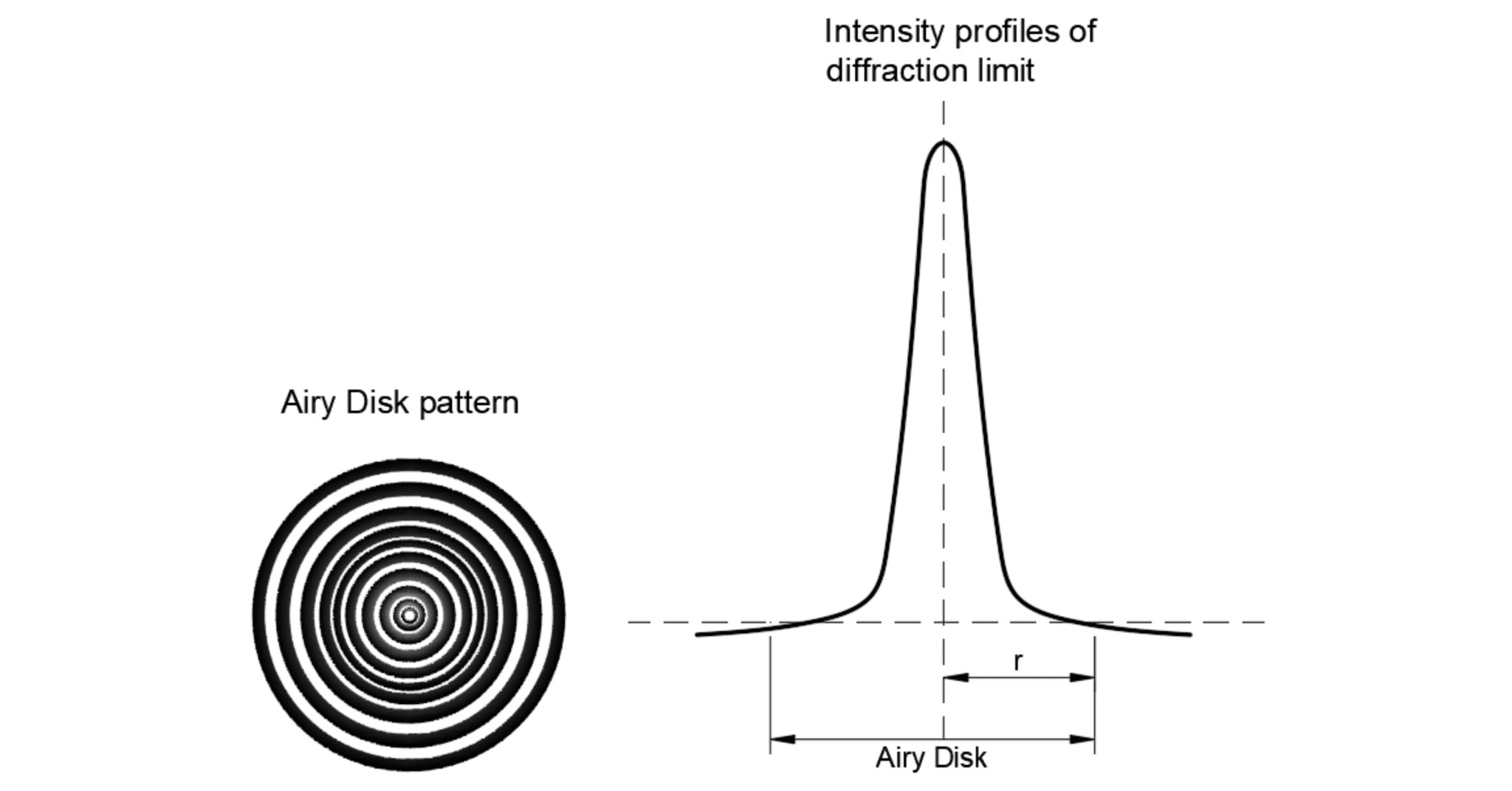 Diffraction Limit In Optical Systems Avoid Optical Pitfalls Part 2